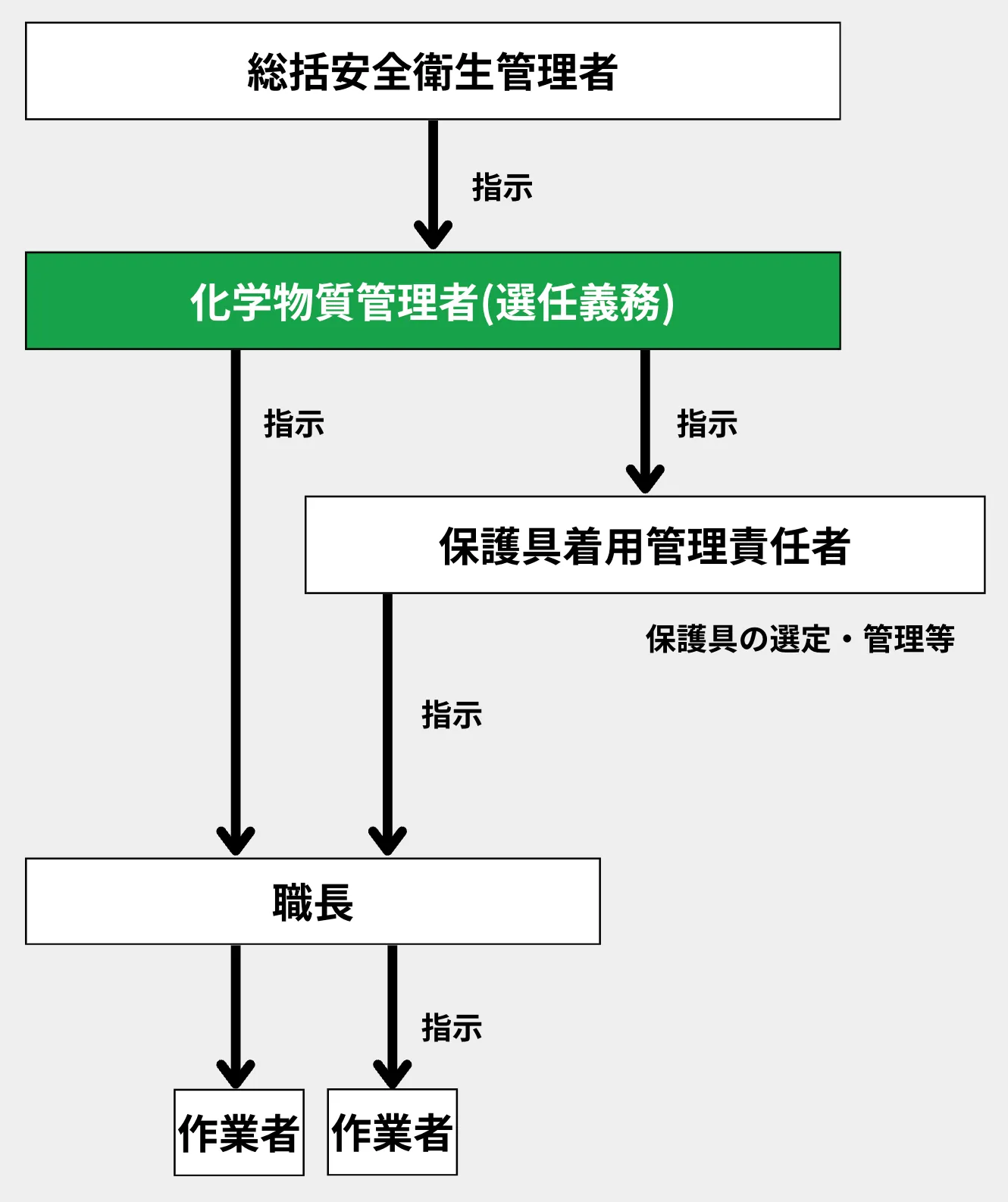 化学物質管理者位置付け図