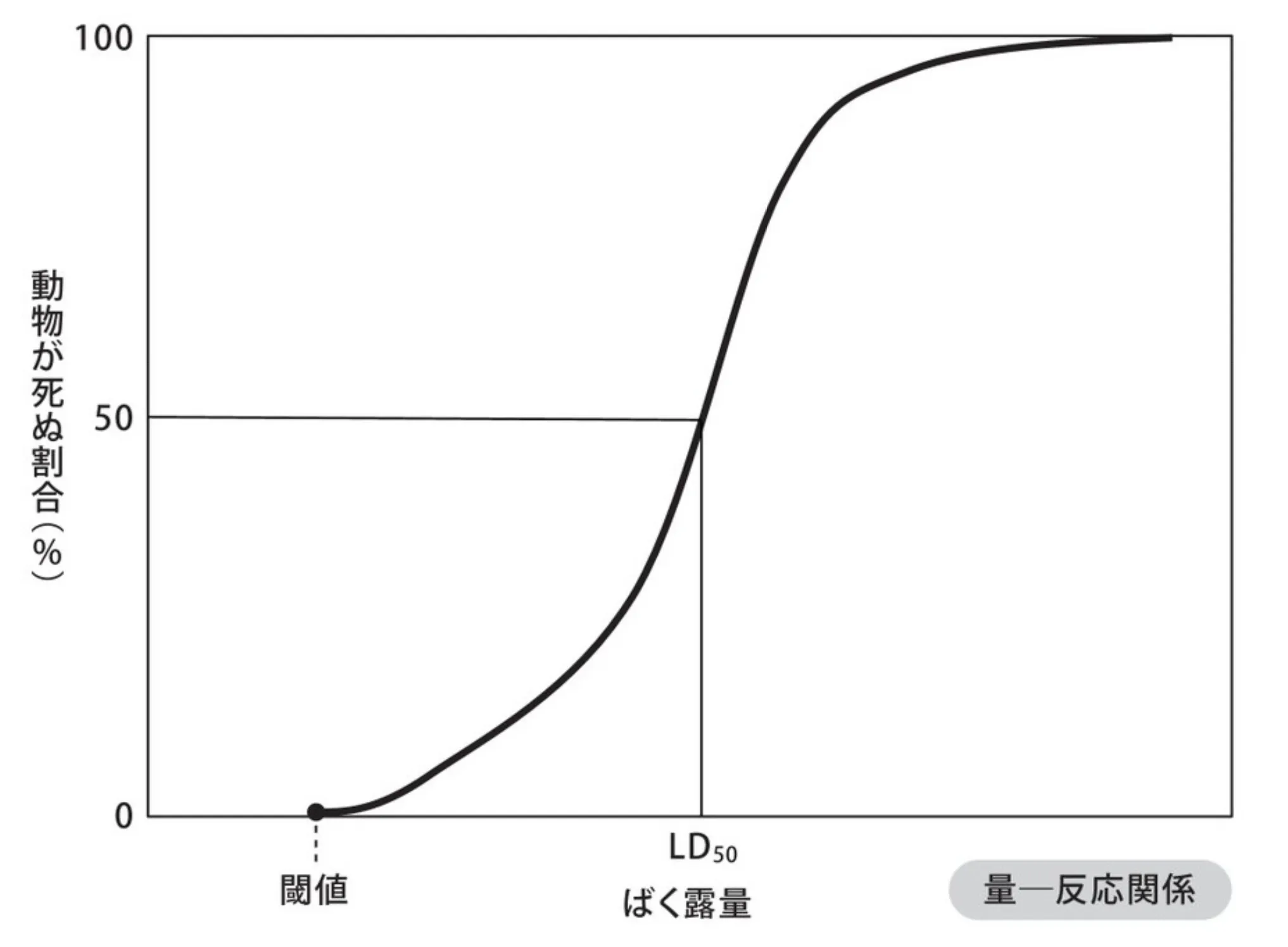 量-反応関係　SDS字カーブグラフ