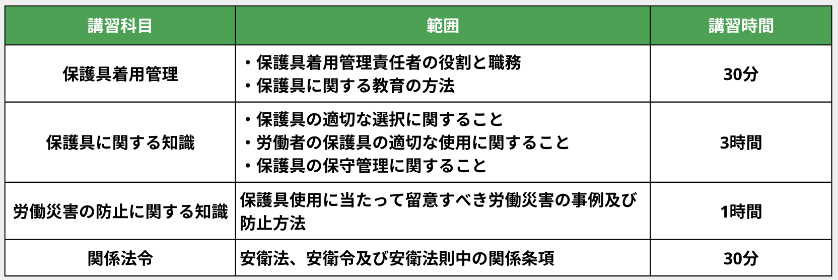 保護具着用管理責任者 学科試験一覧
