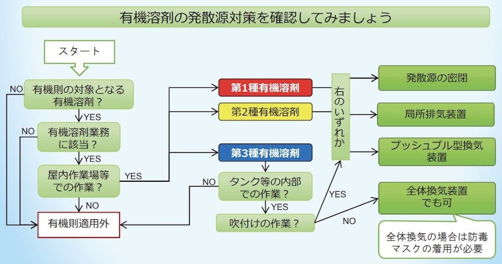 有機溶剤中毒を予防しましょうより引用