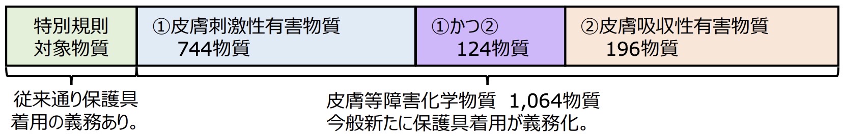 皮膚障害等防止用保護具の選定マニュアルより