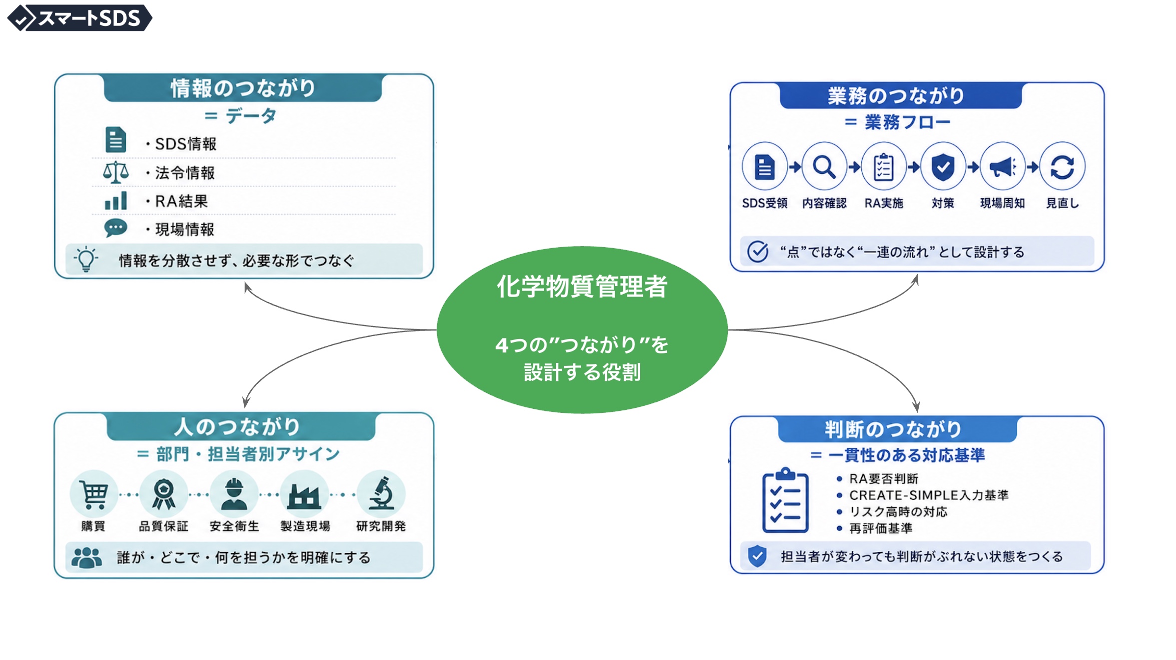 化学物質管理者の役割