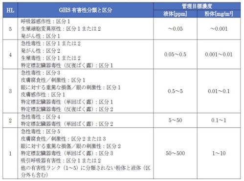厚生労働省：国によるGHS分類等のプロセス整理より