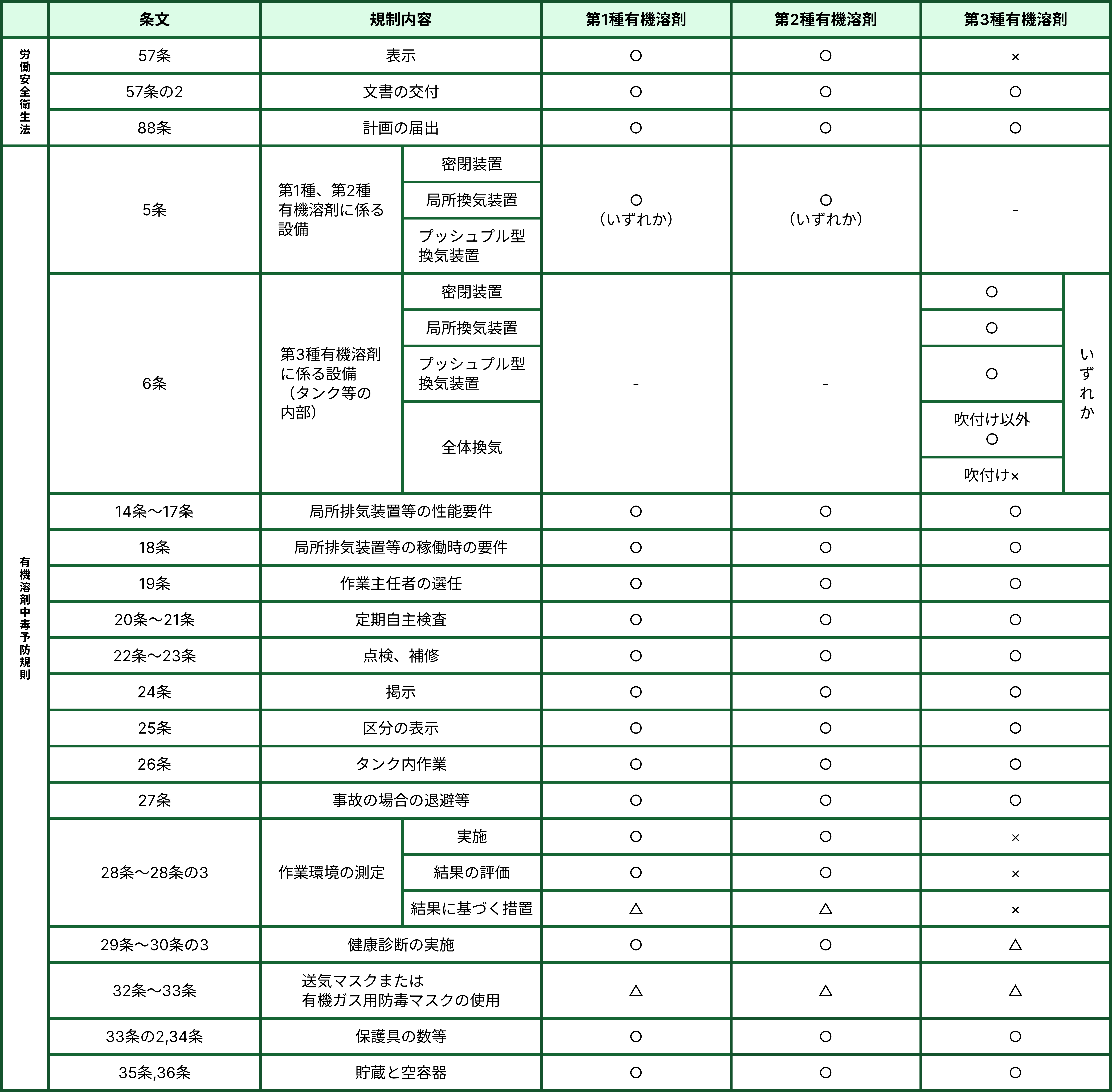 有機溶剤を正しく使いましょう を参考に筆者が作成