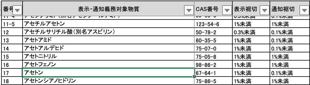 リスクアセスメント対象物 裾切値の例