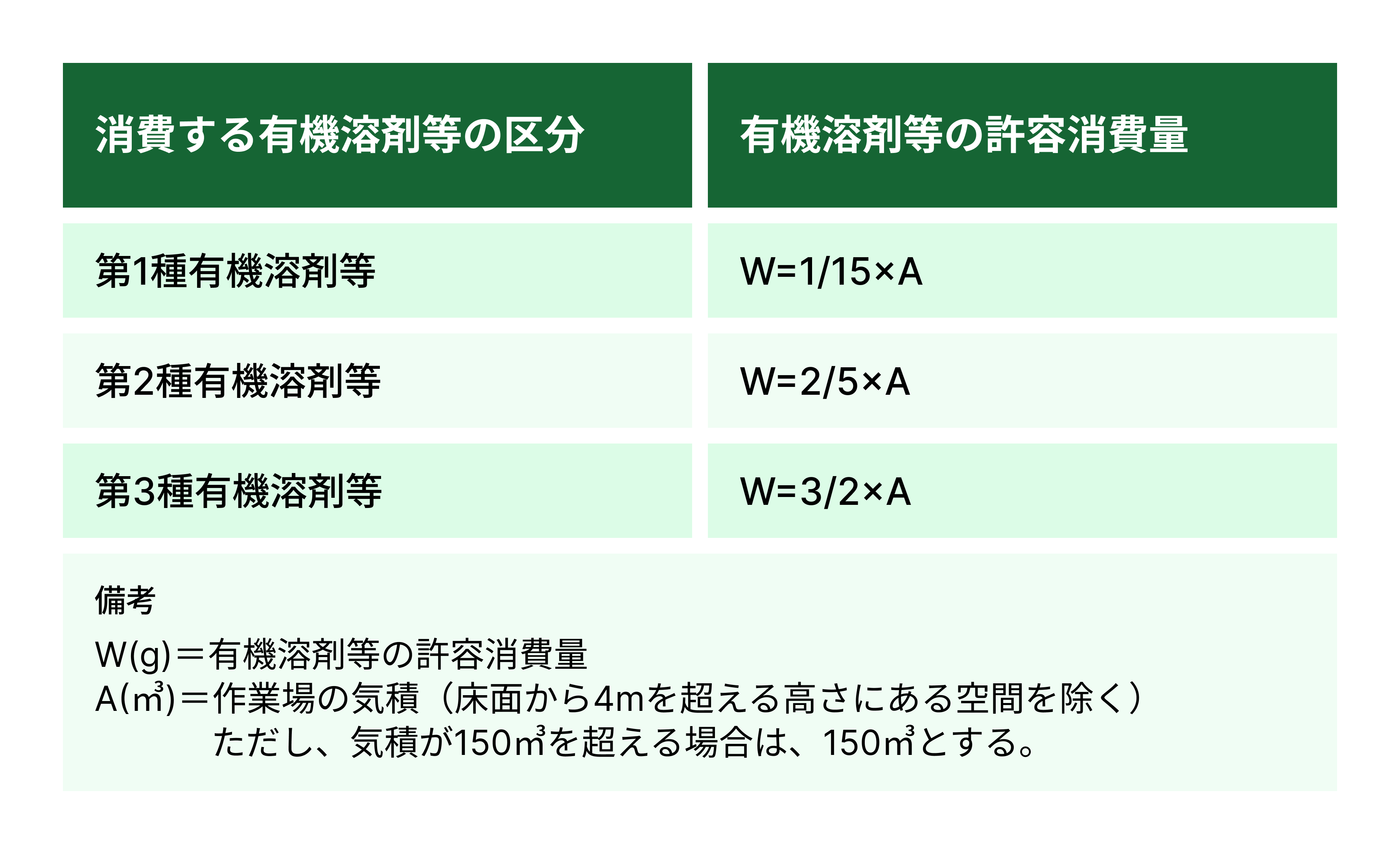 有機溶剤を正しく使いましょう を参考に筆者が作成