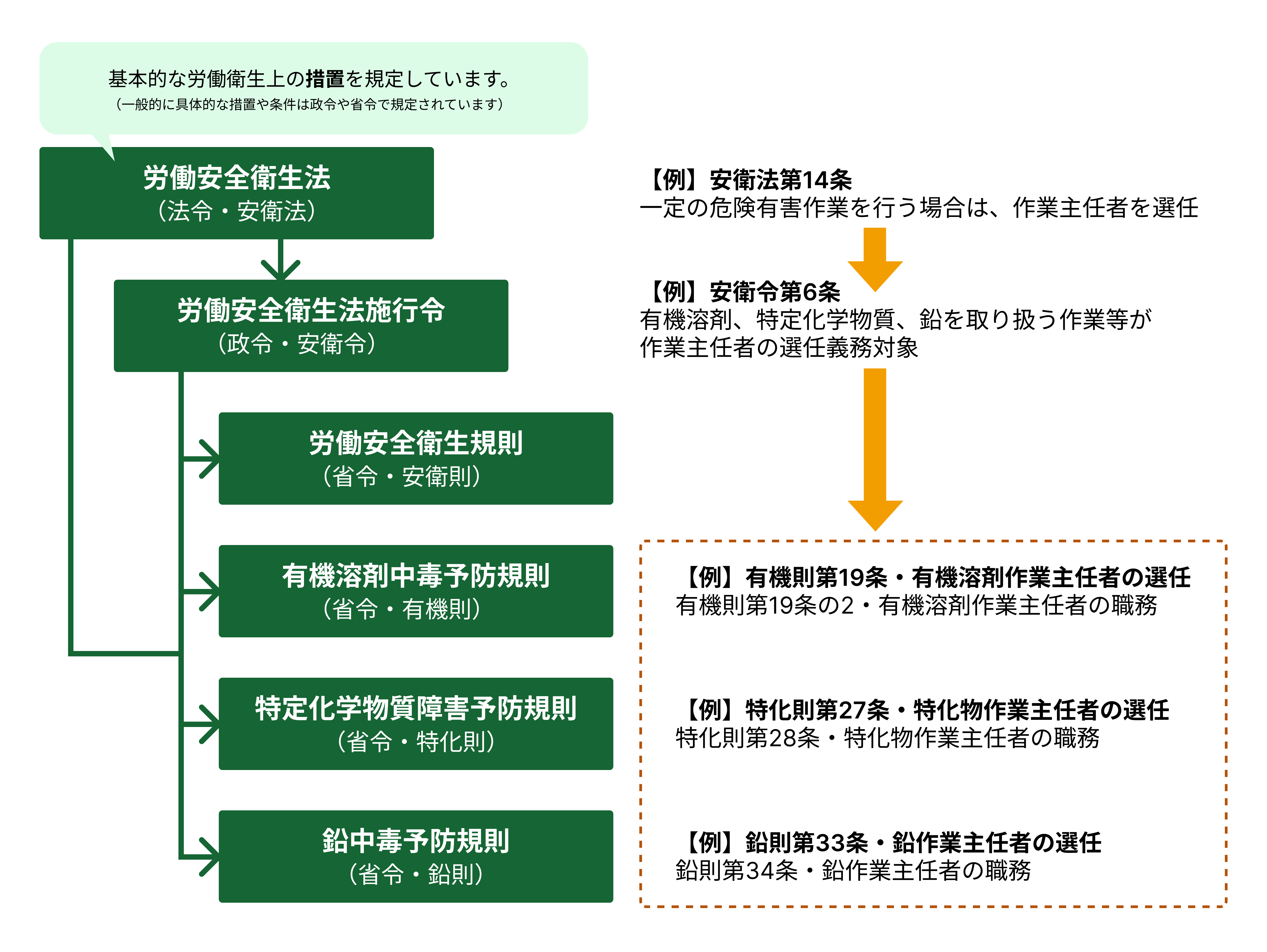 有機溶剤中毒予防規則 特定化学物質障害予防規則 等 について を参考に筆者が作成