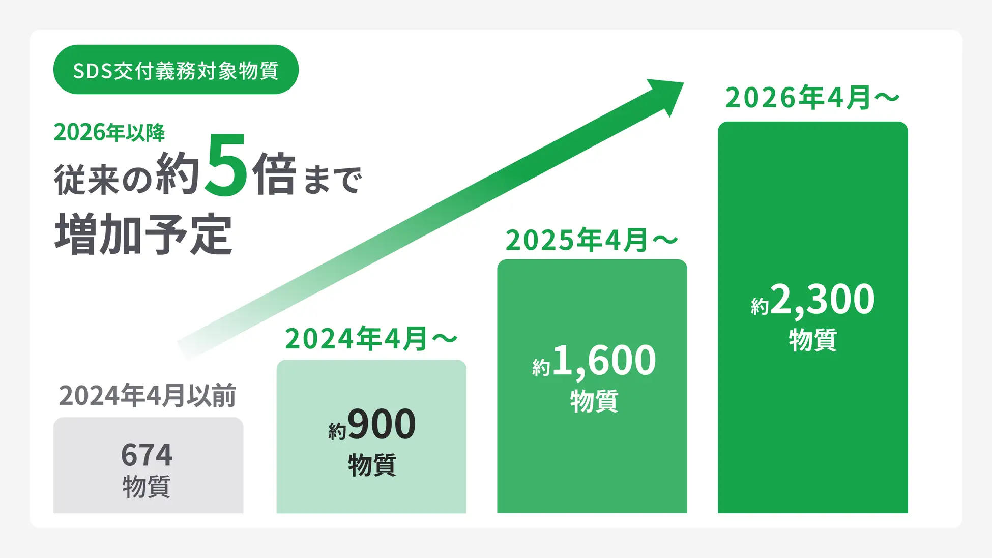 SDS交付義務対象物質の増加グラフ