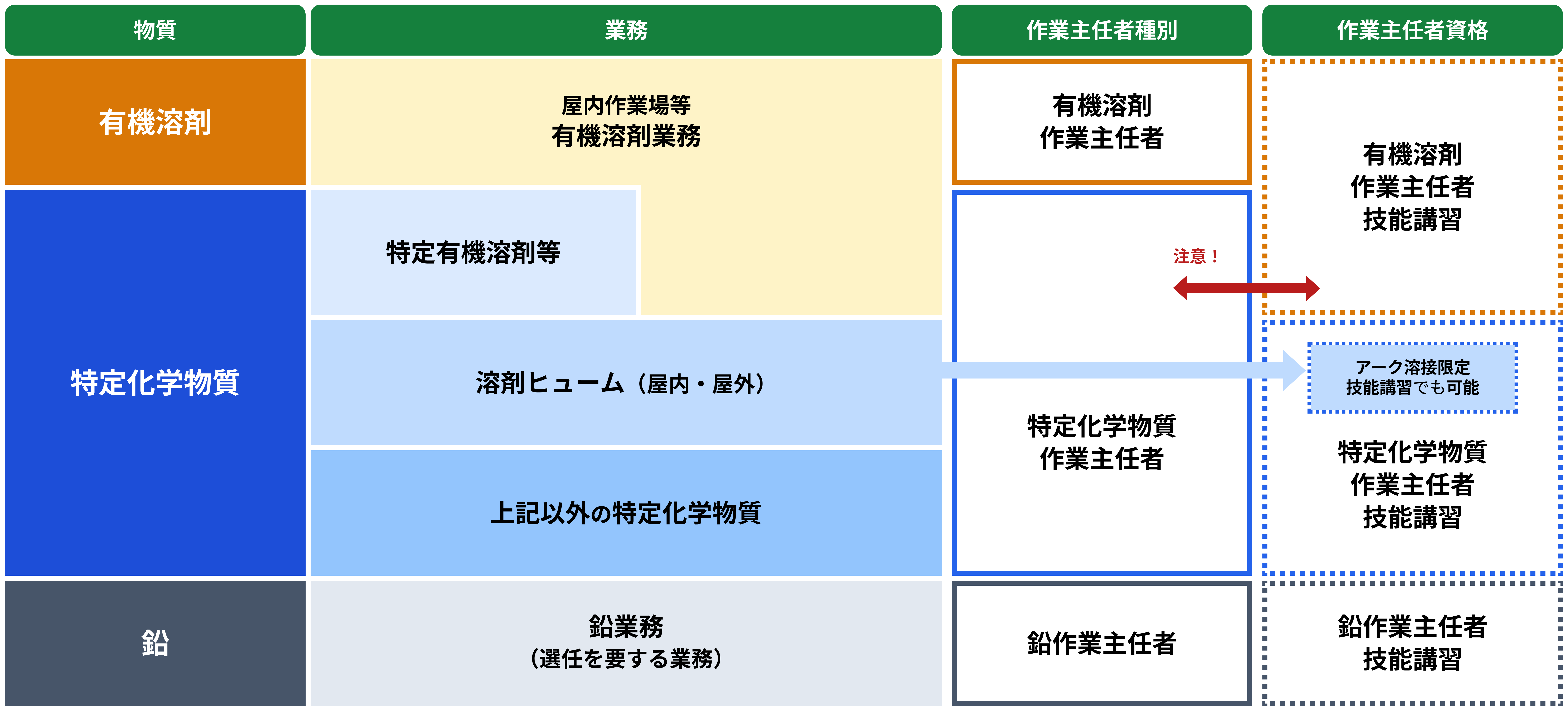 有機溶剤中毒予防規則 特定化学物質障害予防規則 等 についてをもとに筆者が作成