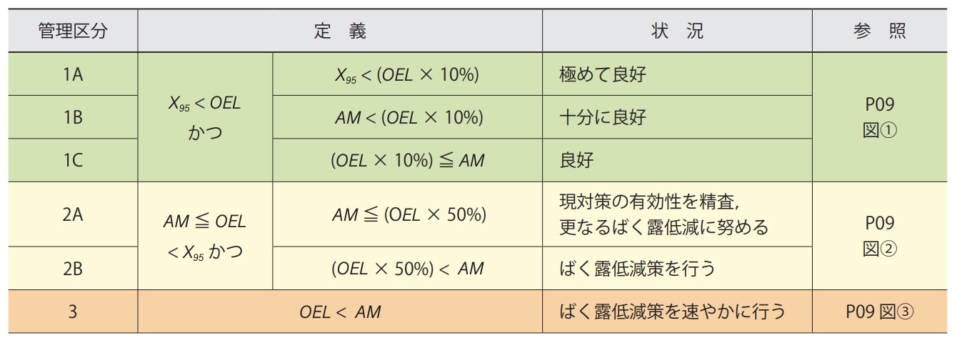 化学物質の個人ばく露測定のガイドラインより