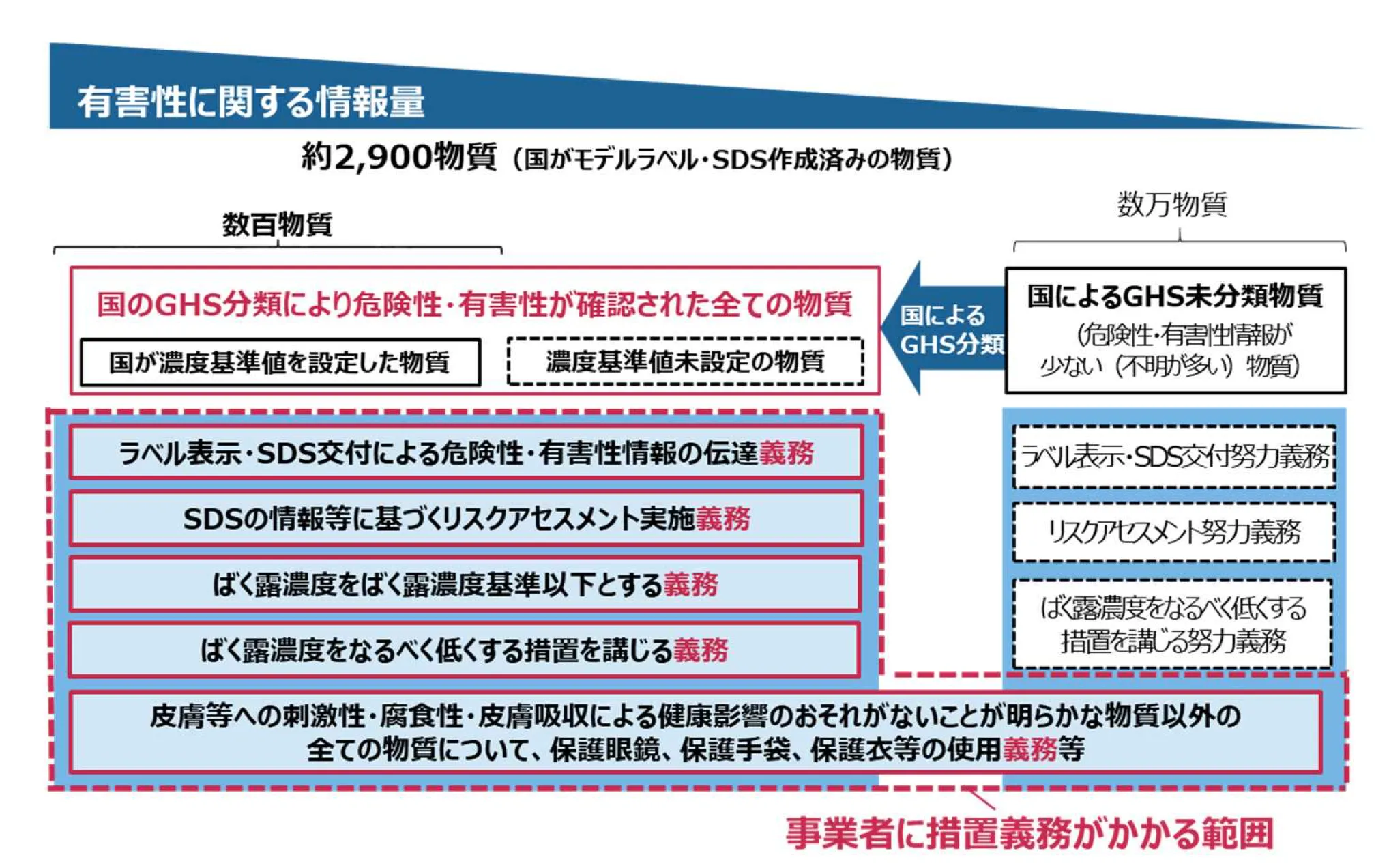 自律的な化学物質管理