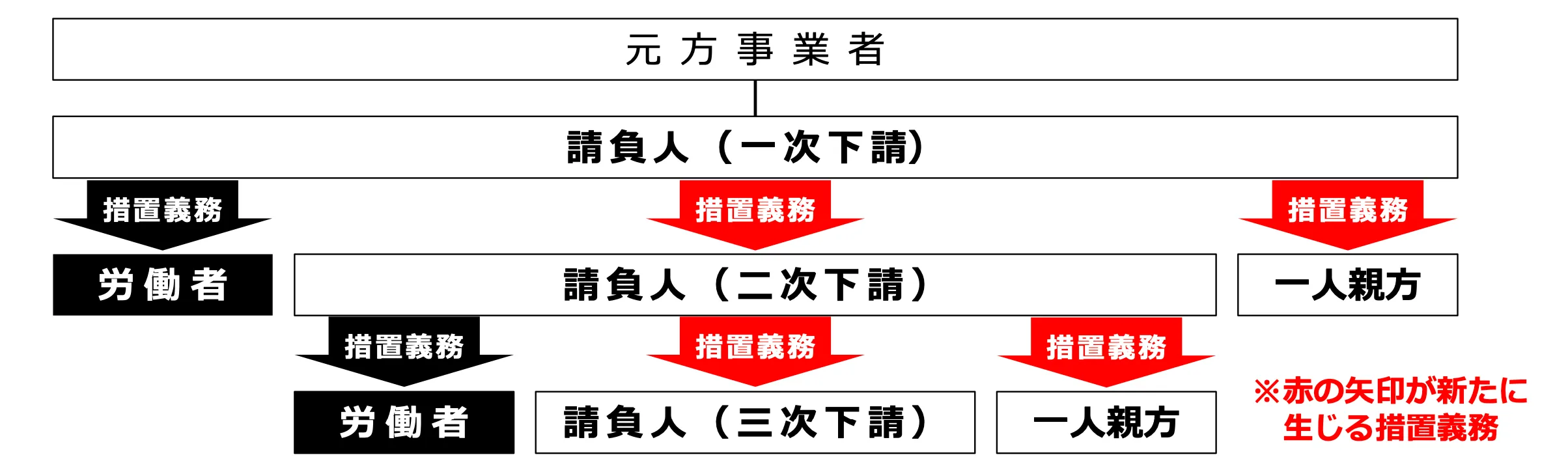 厚生労働省による重層請負関係のイメージ図