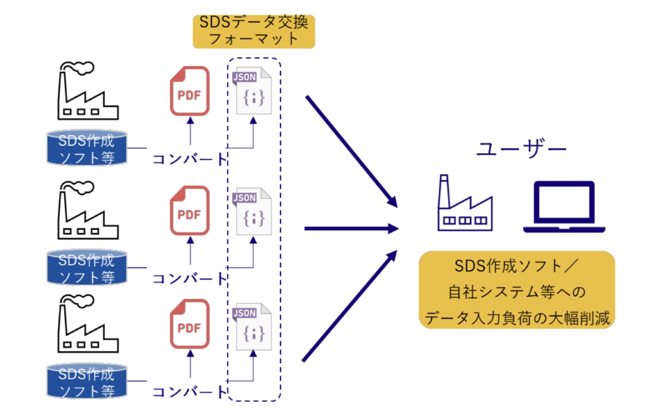 SDS データ交換フォーマットデータ利用マニュアル