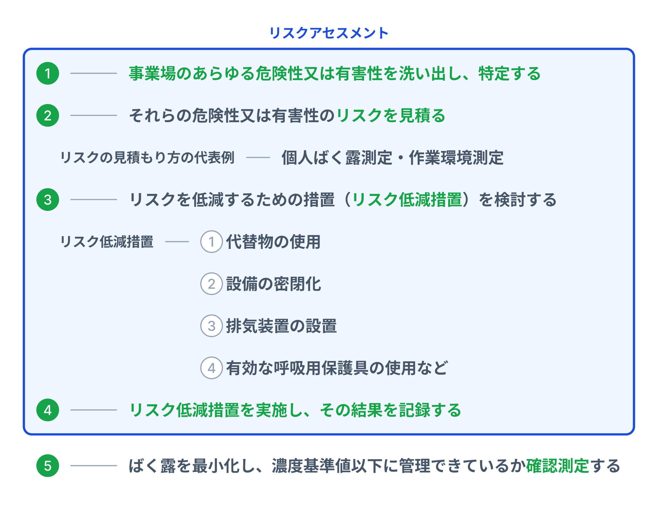 厚生労働省のリスクアセスメントを元に筆者が作成