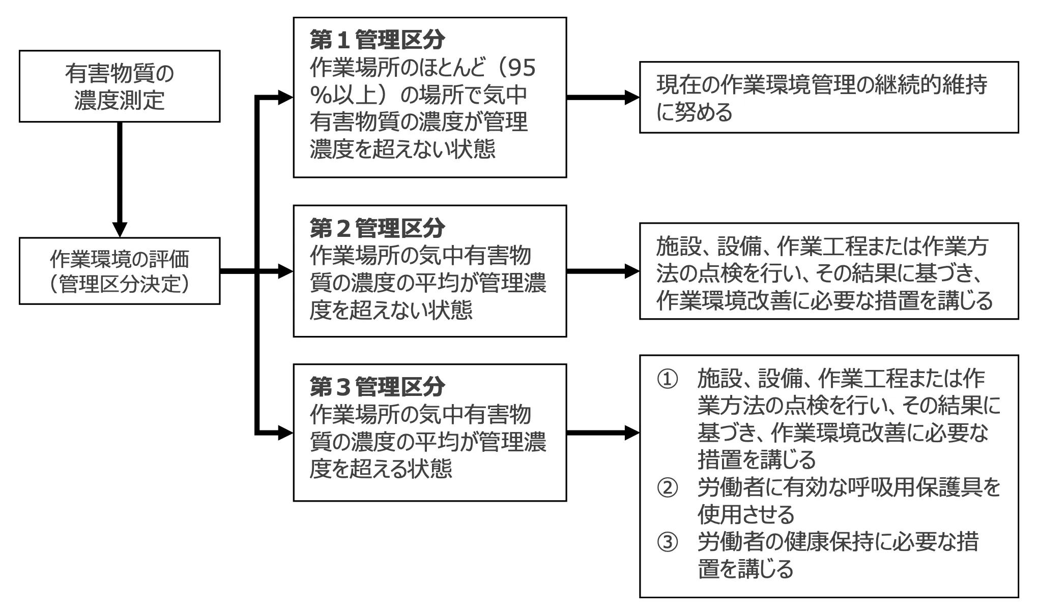 作業環境測定結果 管理区分一覧