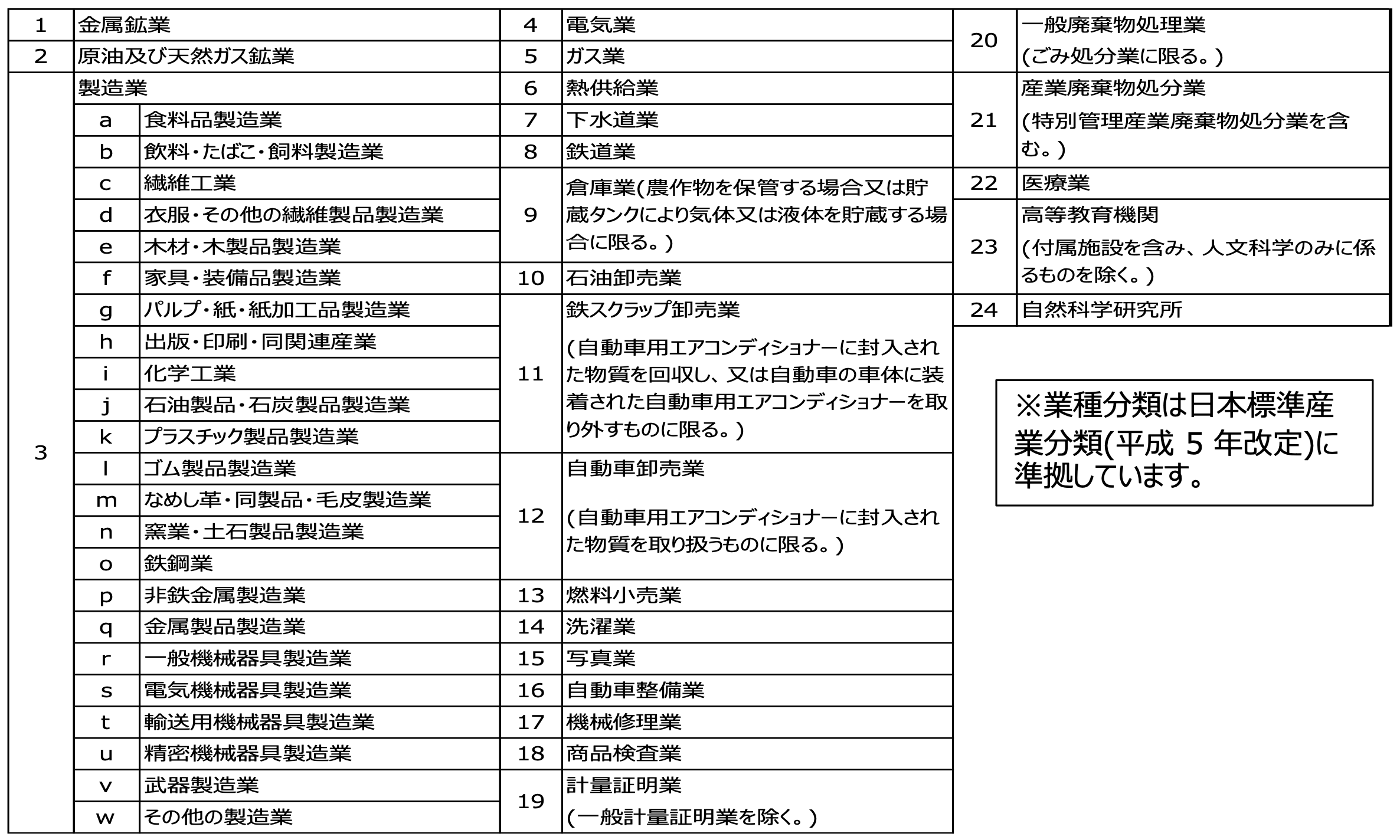 PRTR制度 対象業種一覧表
