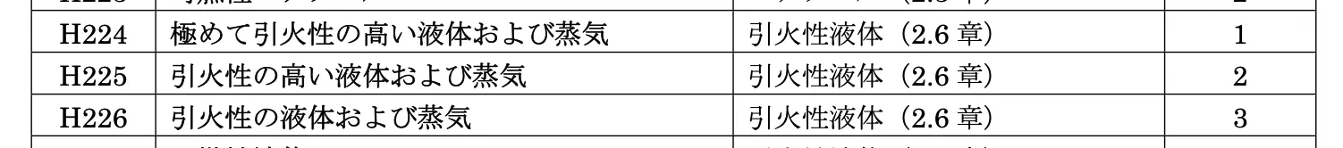 危険有害性およびHコード対応表