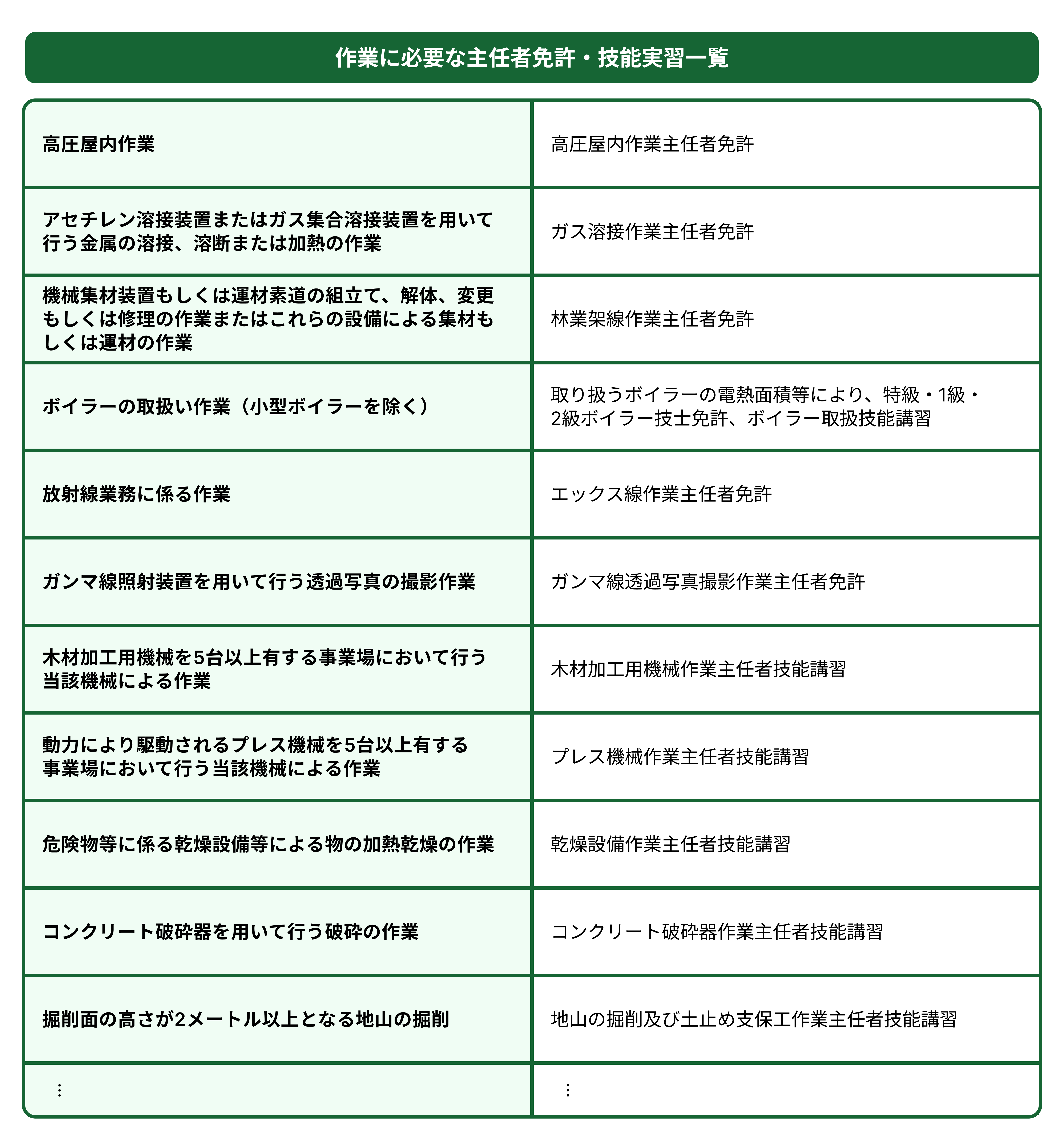 作業主任者をもとに筆者が作成