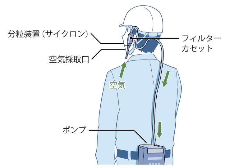 日本産業衛生学会:化学物質の個人ばく露測定のガイドラインより