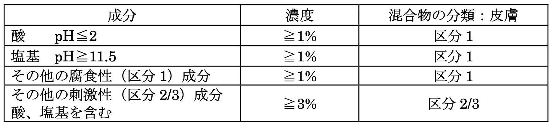 皮膚腐食性/刺激性　pH基準