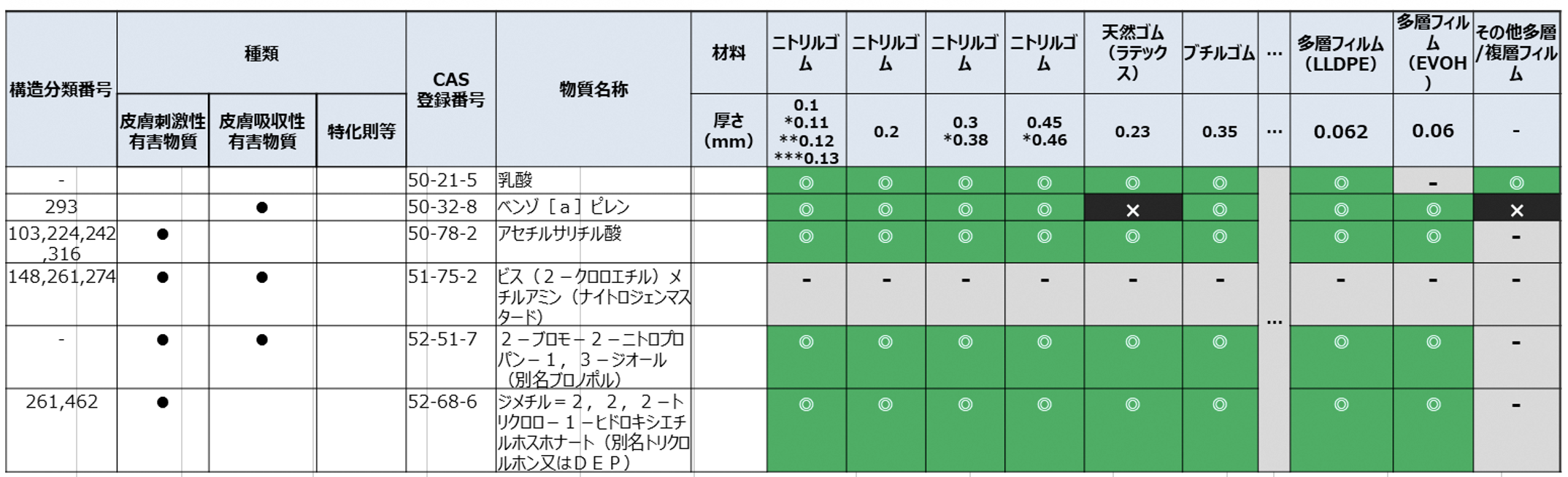 耐透過性能一覧表