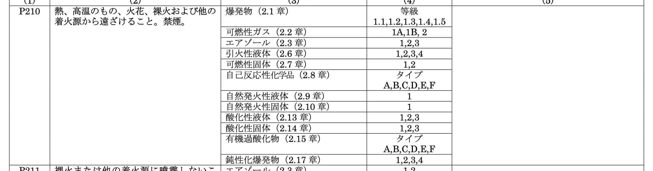 注意書きおよびPコード対応表