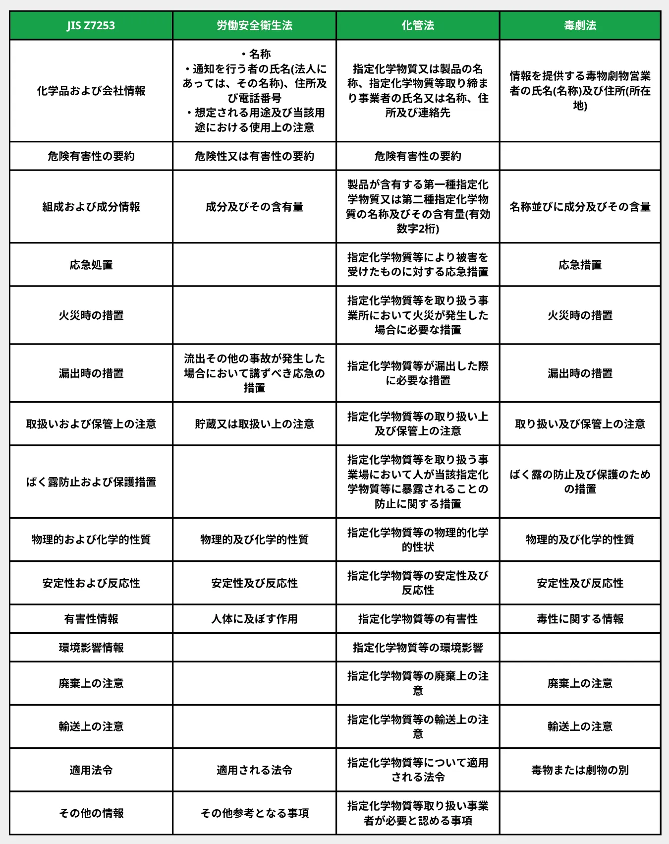 JIS Z7253、労働安全衛生法、化管法、毒劇法の比較表