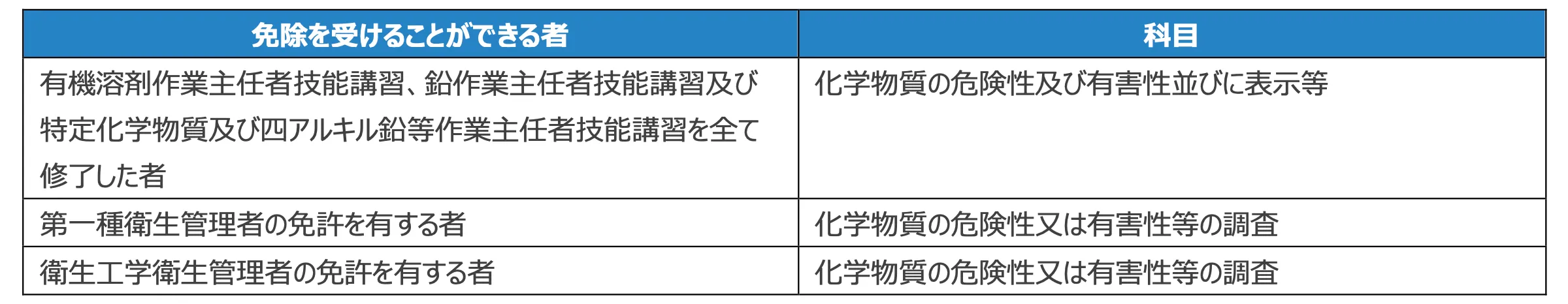 化学物質管理者　講習免除一覧