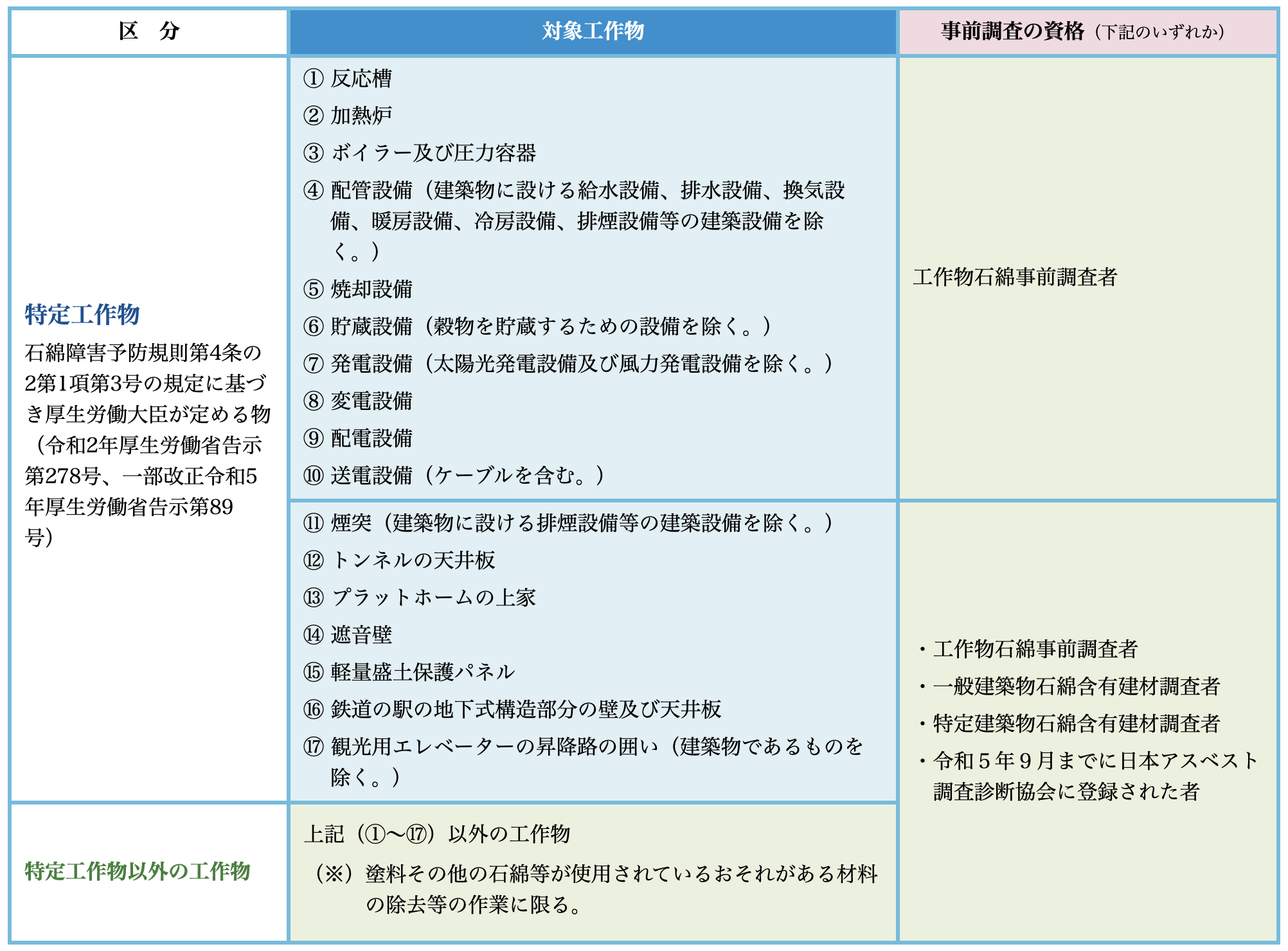 工作物の事前調査を行うものの要件