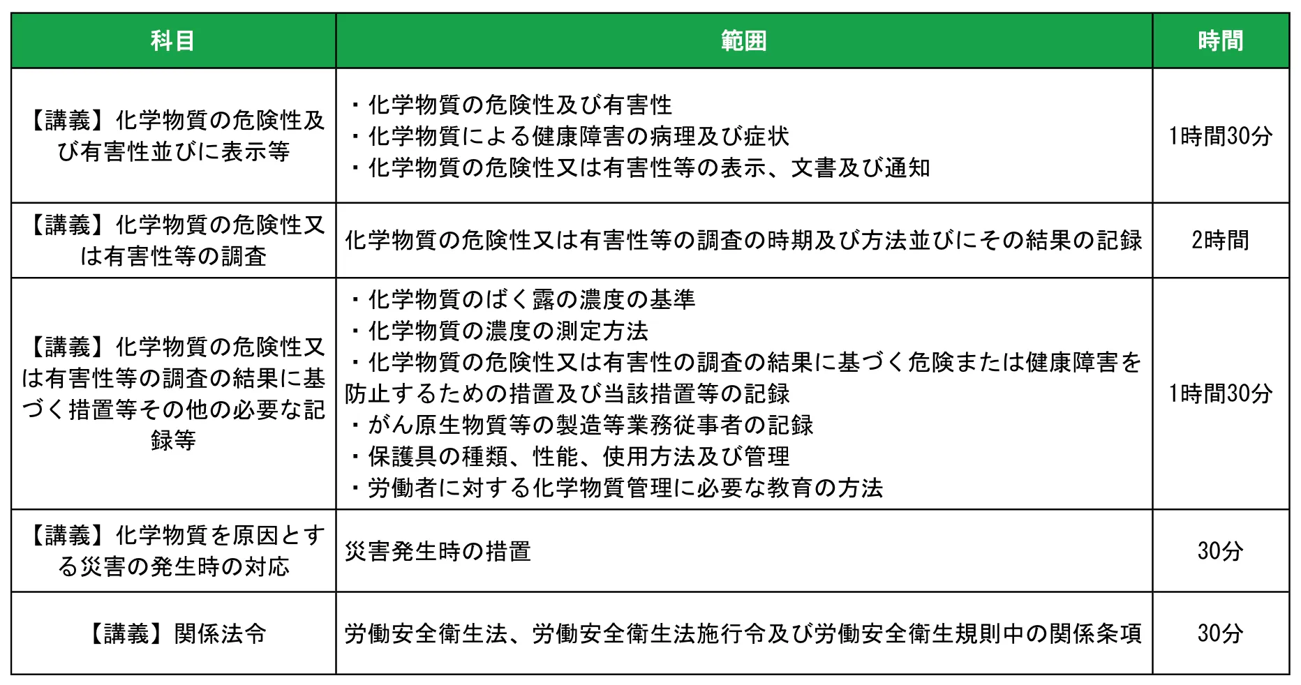 化学物質管理者講習に準ずる講習