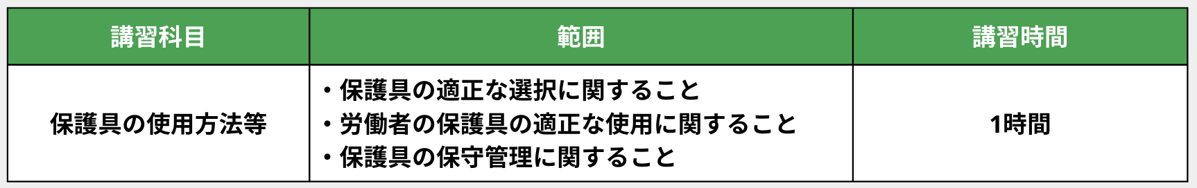 保護具着用管理責任者 実技試験一覧