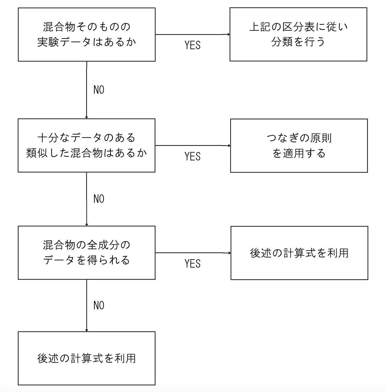 混合物に対する急性毒性のGHS分類チャート