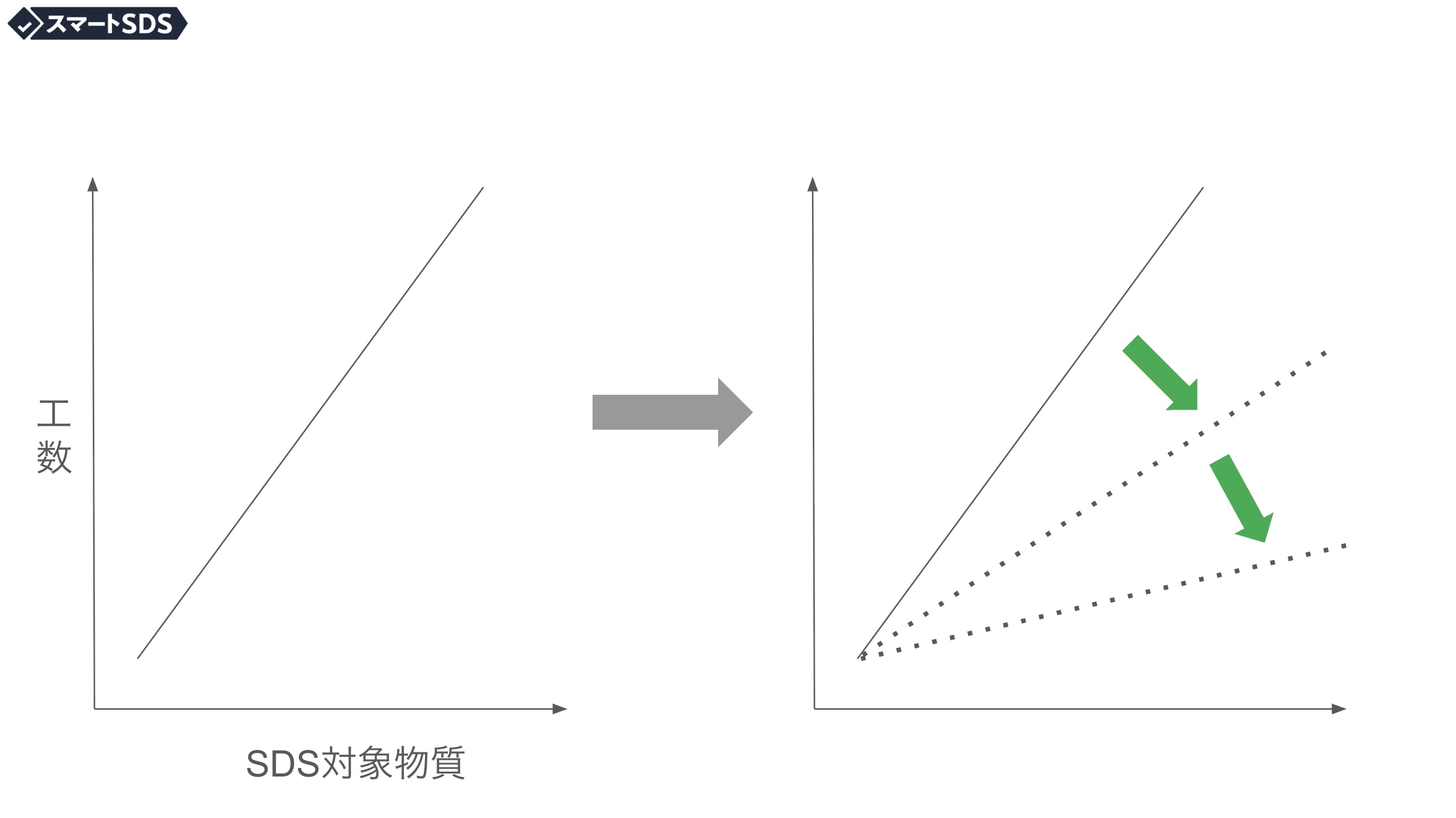 工数とSDS対象物質数のグラフ