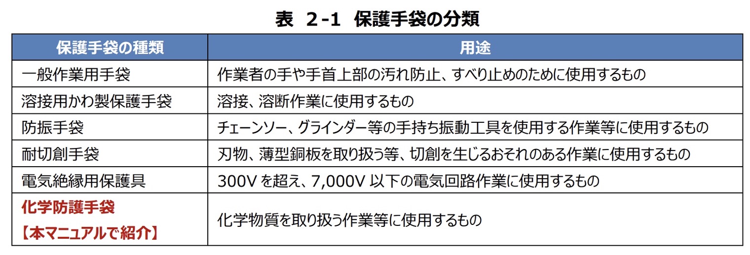 皮膚障害等防止用保護具の選定マニュアルより