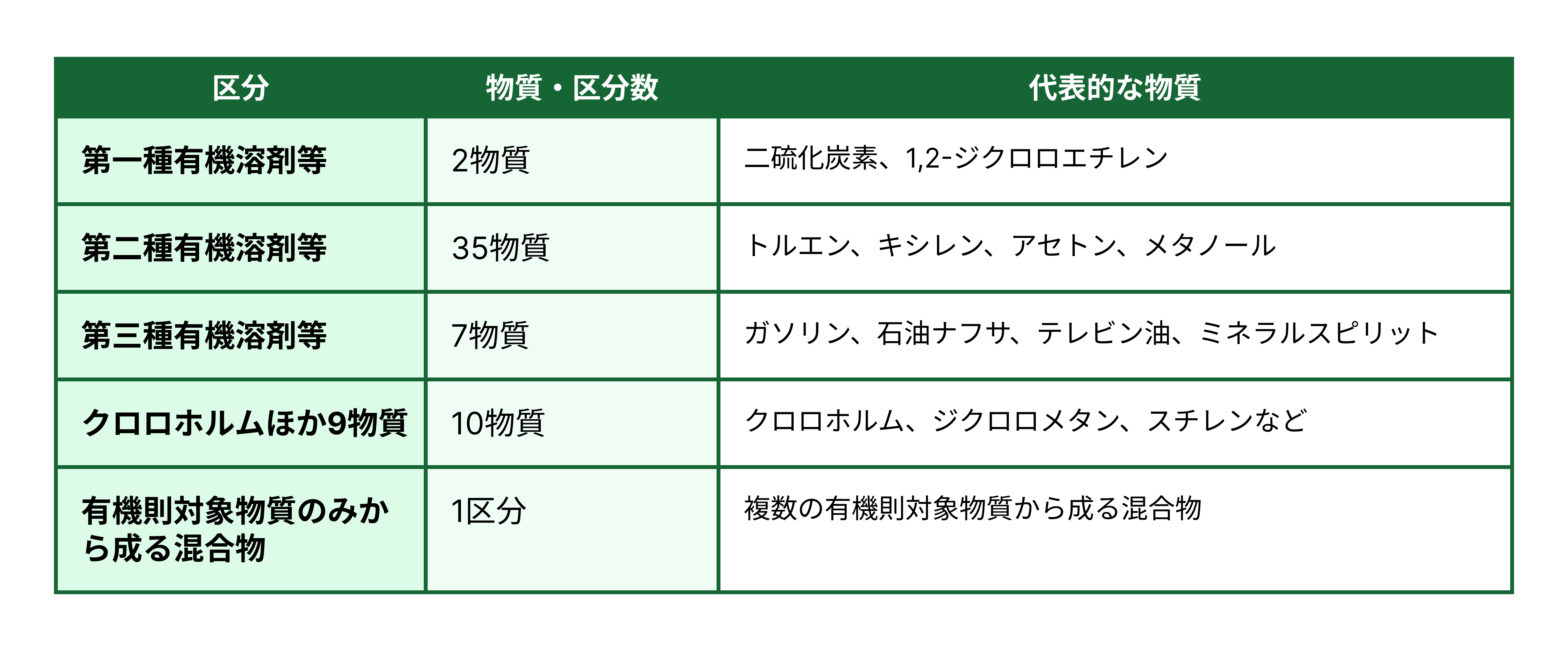 安衛令 別表第六の二、 有機則 第1条を参考に筆者が作成