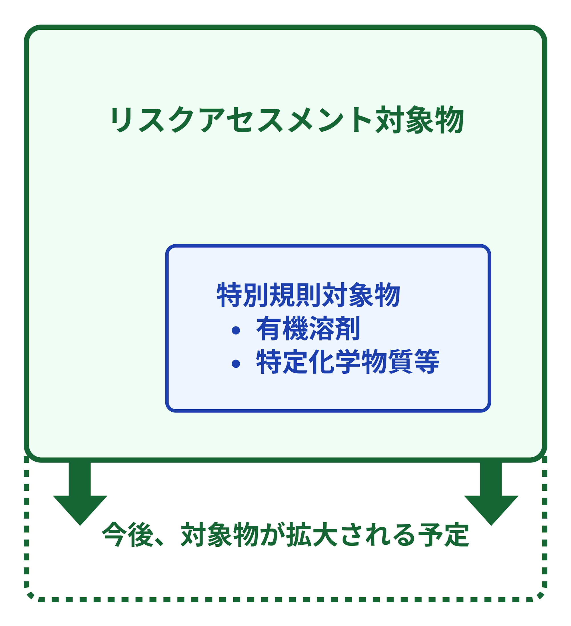 【引用】有機溶剤中毒予防規則 特定化学物質障害予防規則 等 についてを参考に筆者が作成