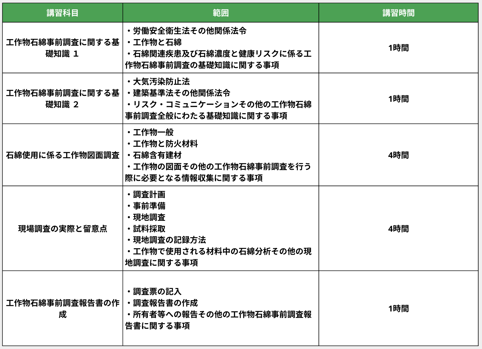工作物石綿事前調査者講習 科目一覧表
