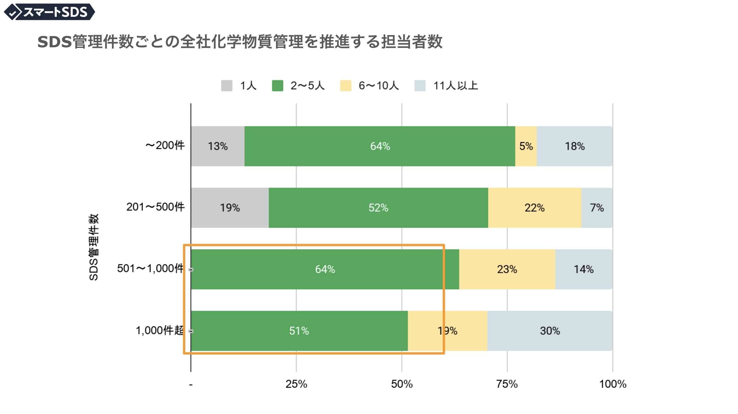 化学物質管理者数とSDS管理件数のアンケート結果
