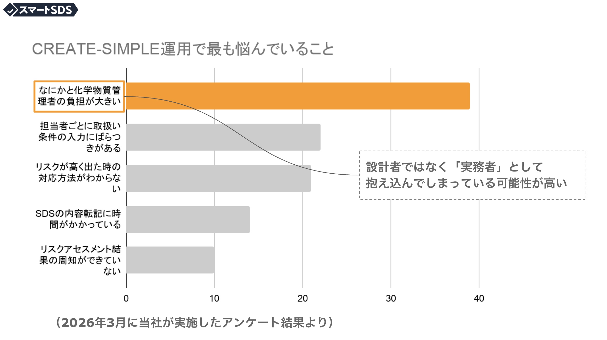 CREATE-SIMPLEの運用における悩みのアンケート結果