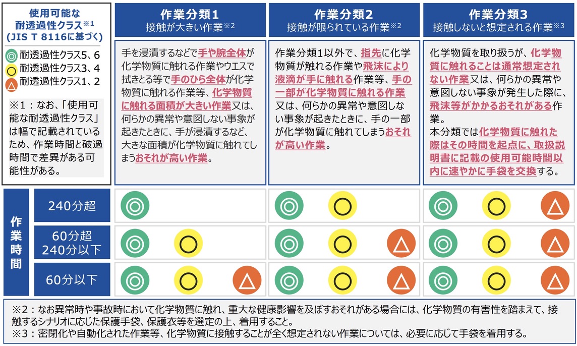 皮膚障害等防止用保護具の選定マニュアルより