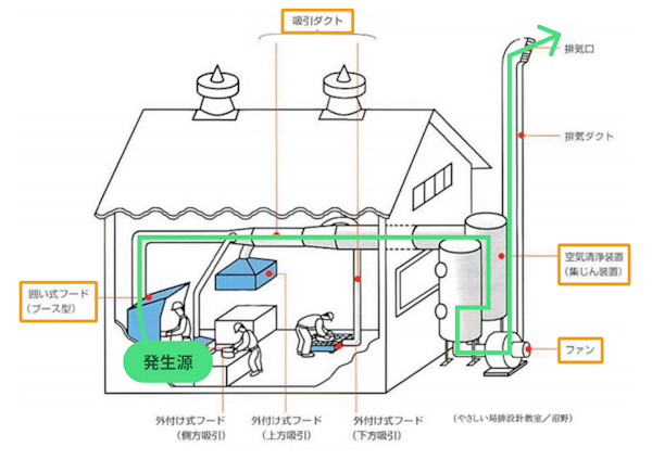 換気内の図を参考に筆者が作成