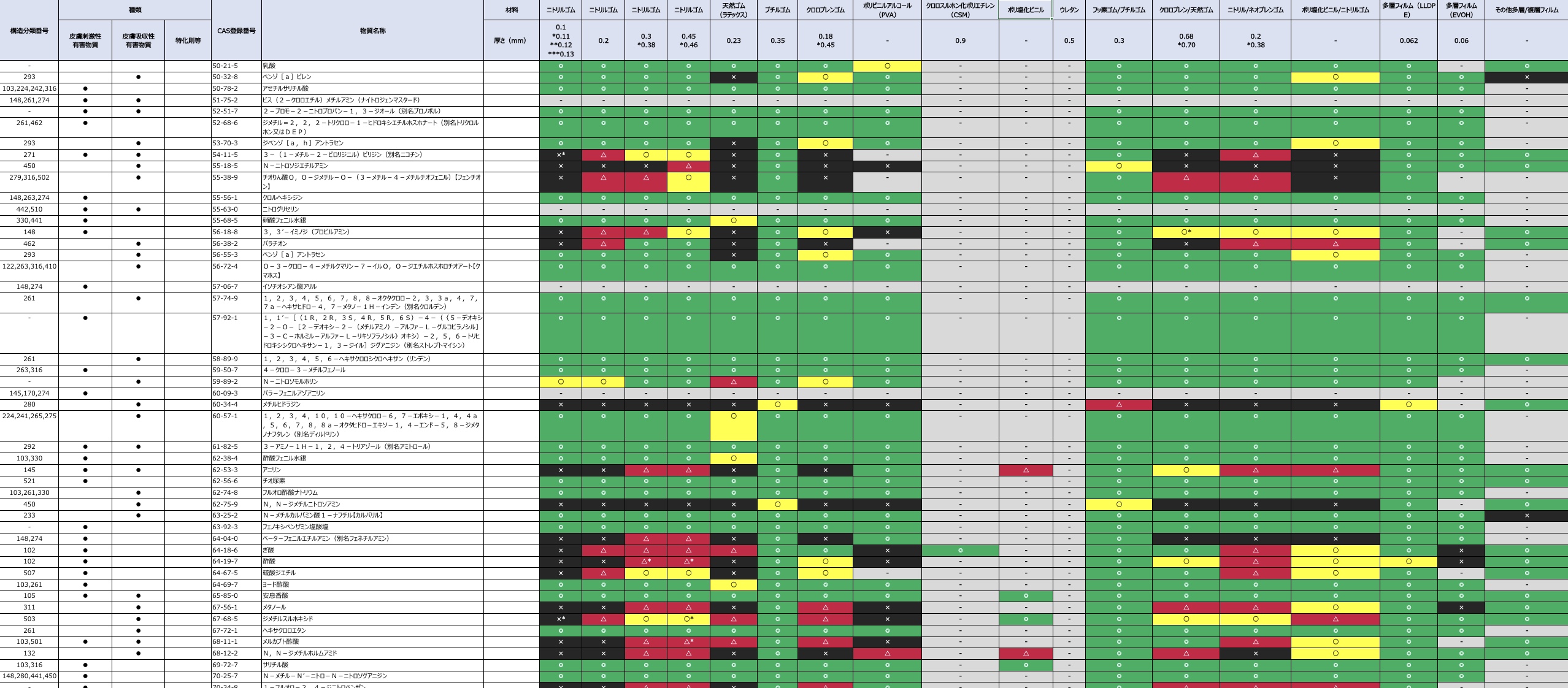 耐透過性能一覧表より