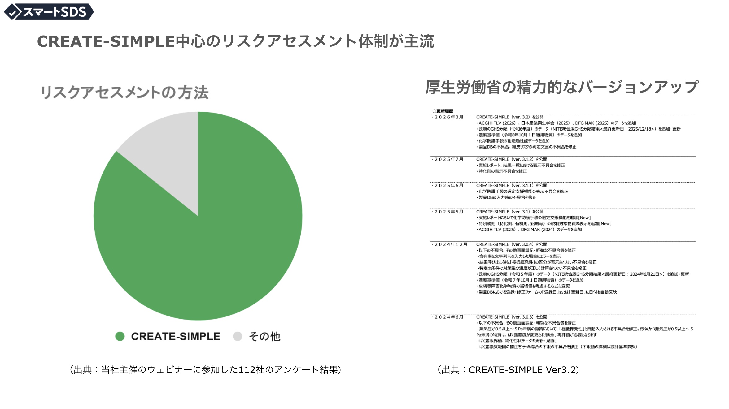 リスクアセスメント方法のアンケート結果