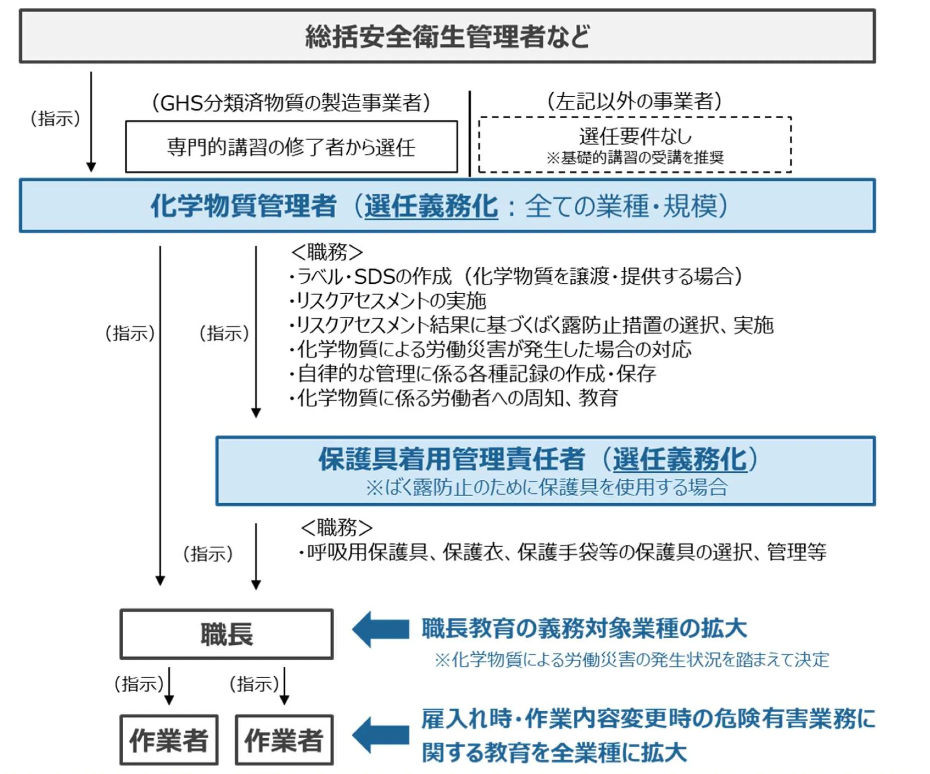 リスクアセスメント担当者の位置付け