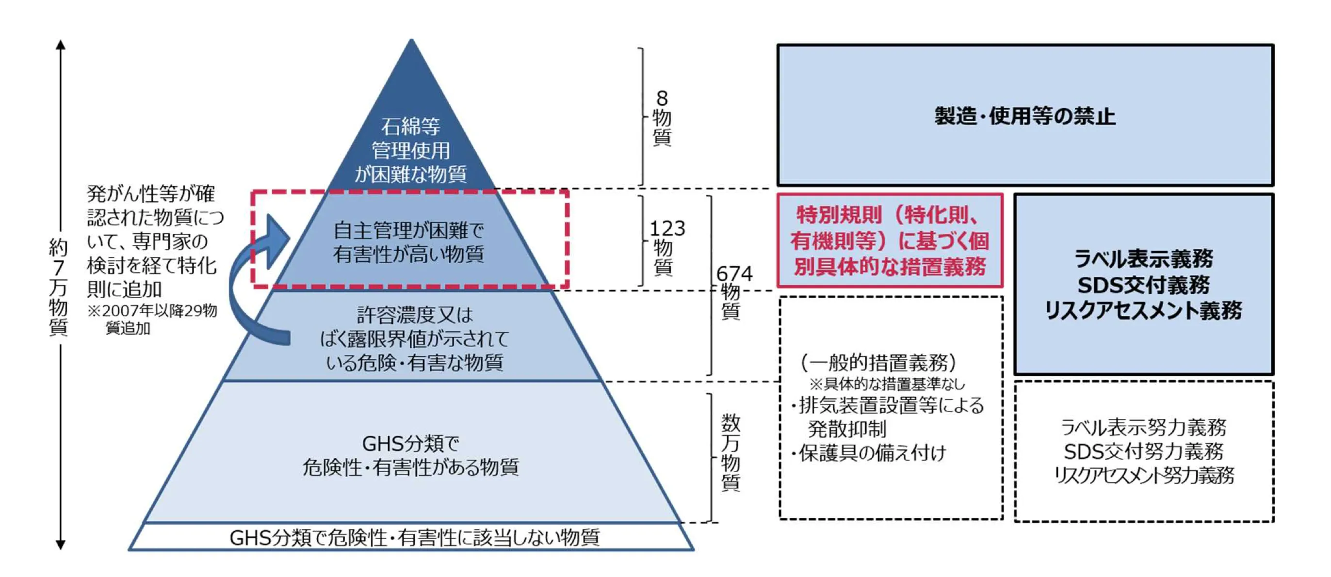 個別規制型の化学物質管理