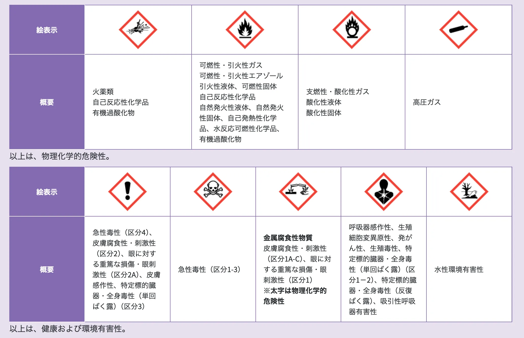 GHS分類絵表示一覧表