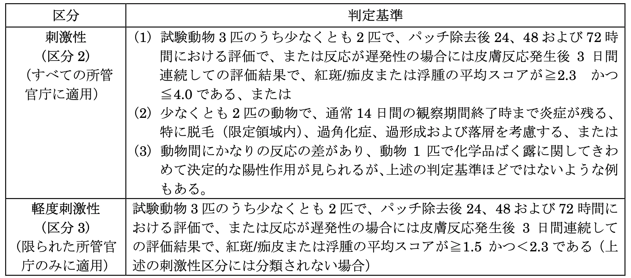 皮膚刺激性　判定基準