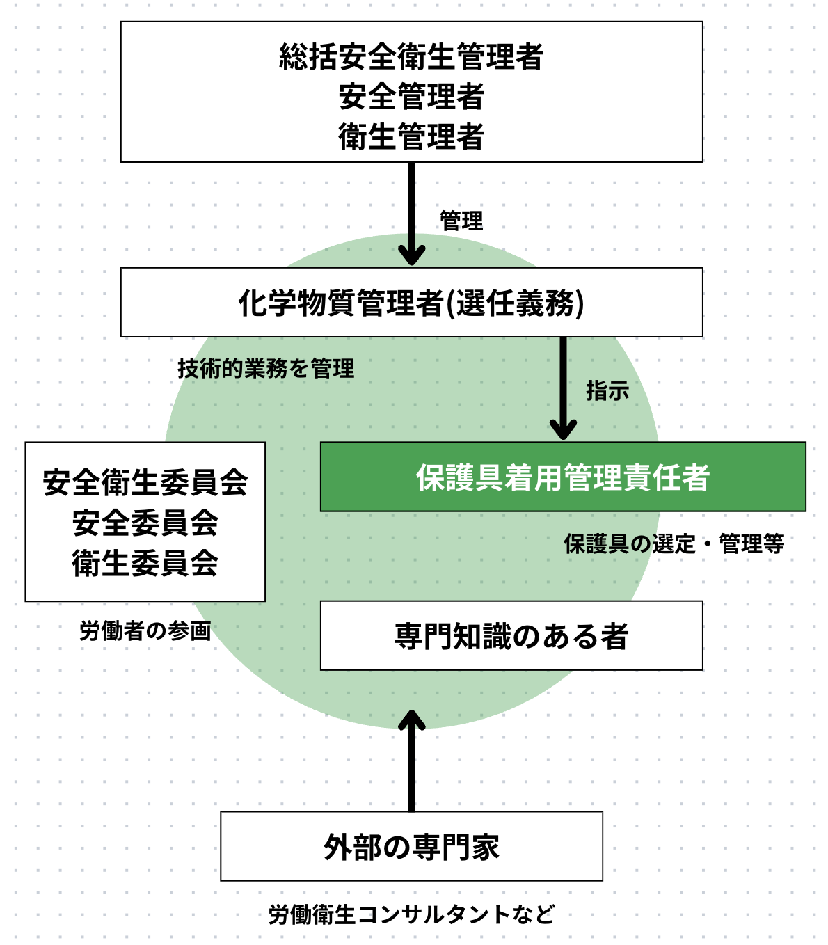 保護具着用管理責任者の位置付け図