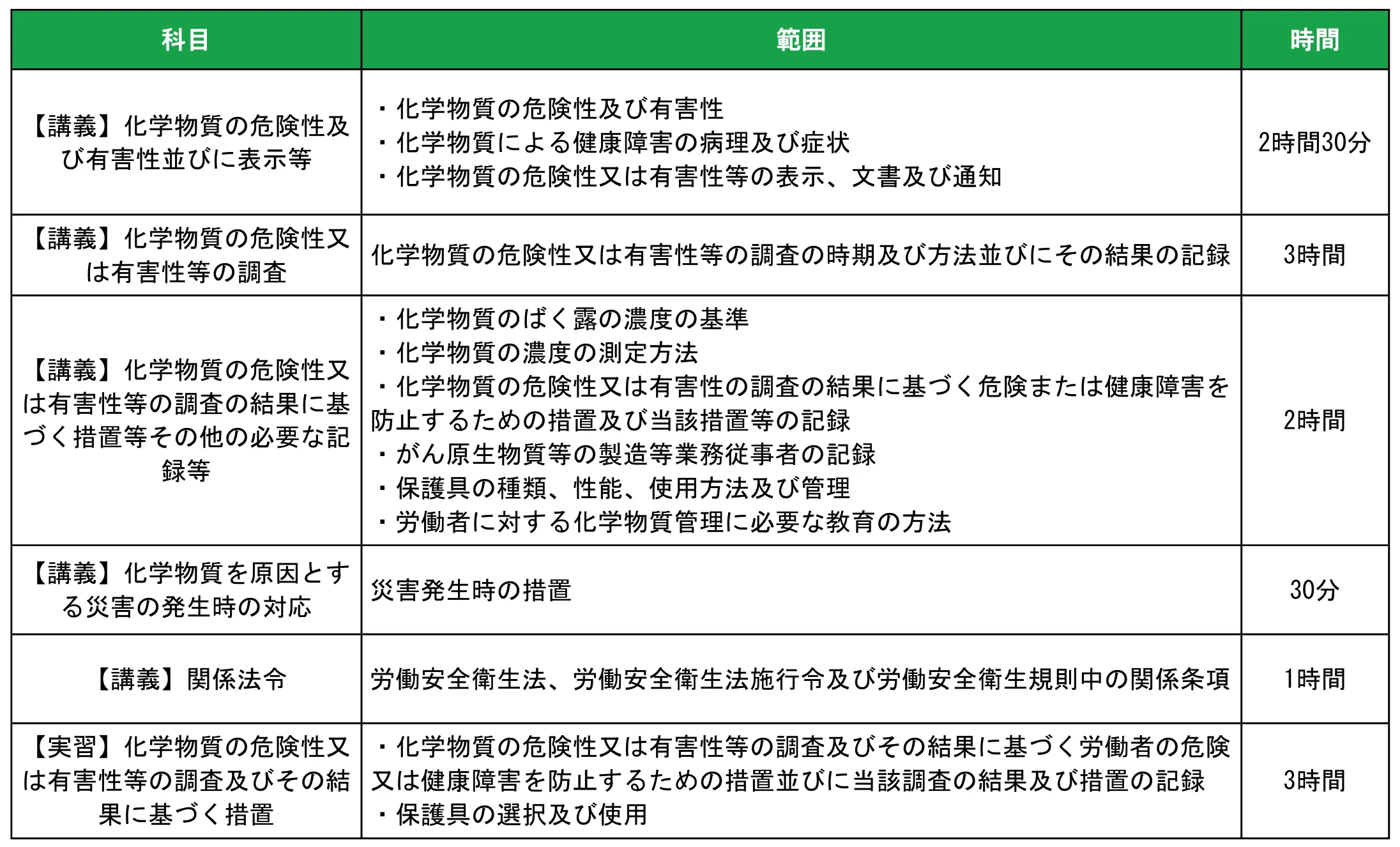 化学物質管理者　講習一覧表