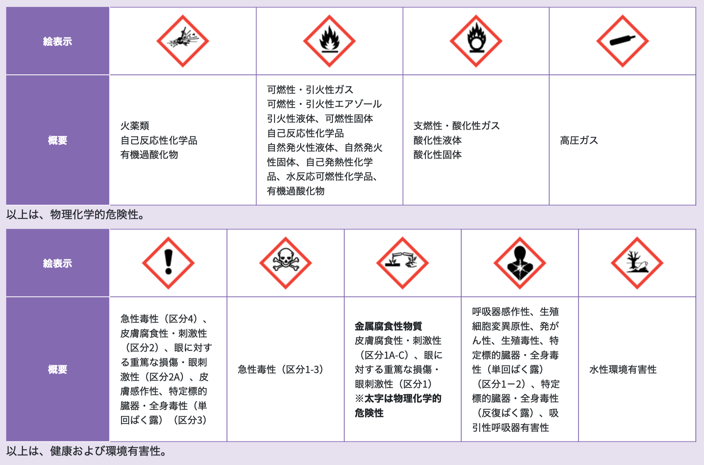GHS絵表示一覧表